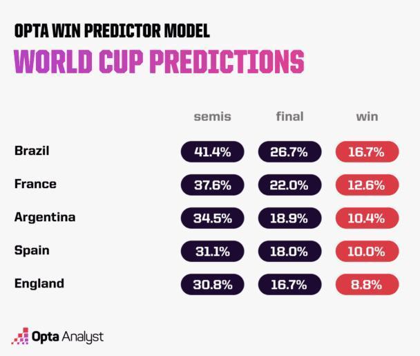 AI、投行齐上阵，猜对了是科学，猜错了是玄学！世界杯冠军预测谁更靠谱？